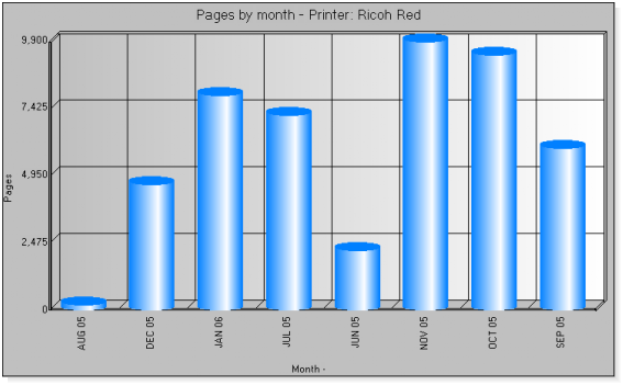 Chart - Monthly printer usage.