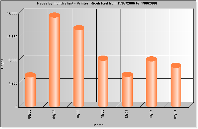 Pages by month