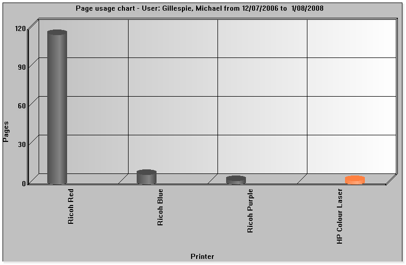 Page usage by user