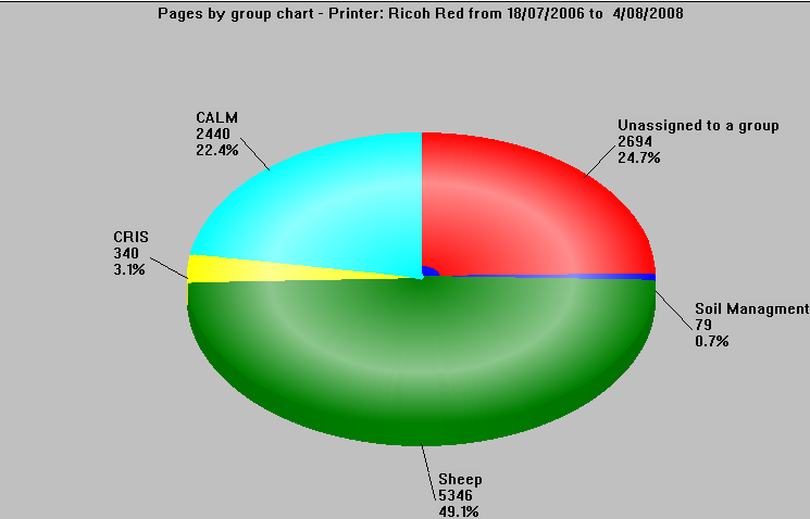 Usage by group chart