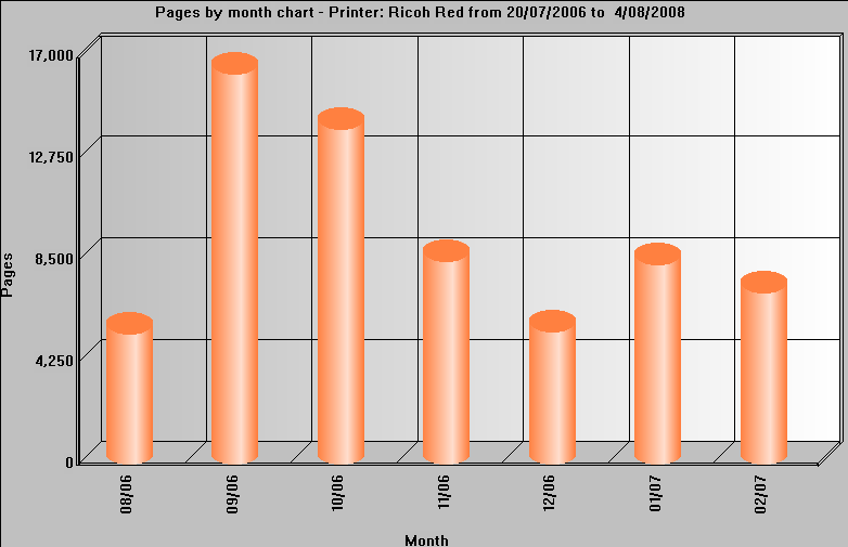 Pages by month chart
