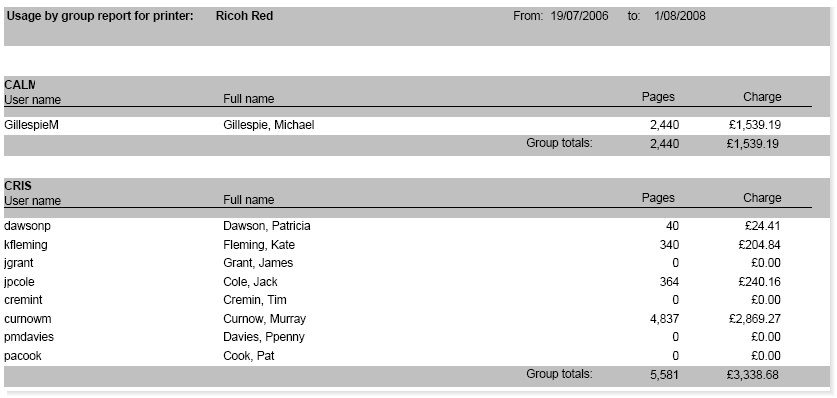 Summary by group
