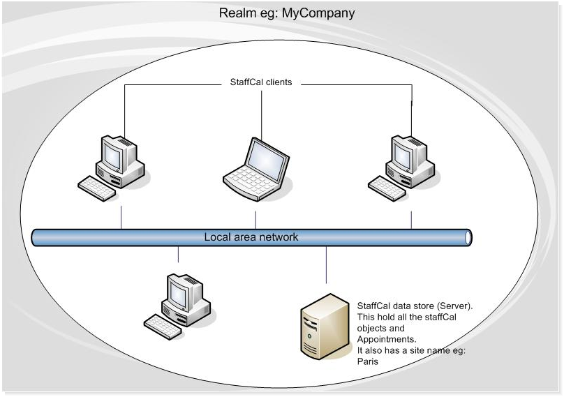LAN configuration